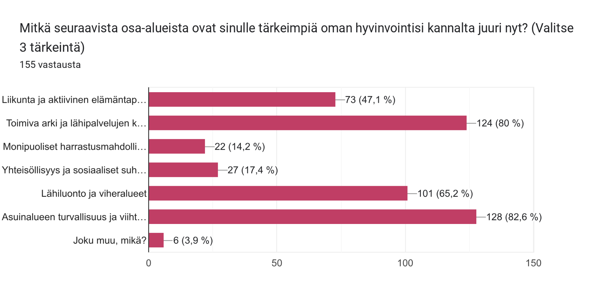 Mitkä seuraavista osa-alueista ovat sinulle tärkeimpiä oman hyvinvointisi kannalta juuri nyt? (Valitse 3 tärkeintä)