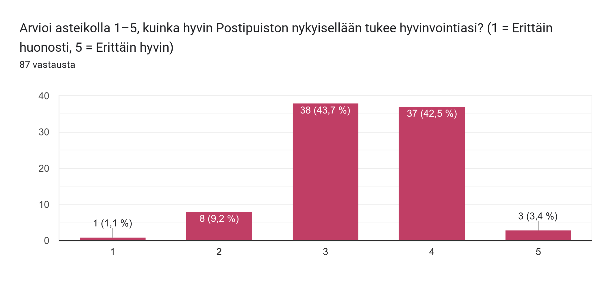 Arvioi asteikolla 1–5, kuinka hyvin Postipuiston nykyisellään tukee hyvinvointiasi? (1 = Erittäin huonosti, 5 = Erittäin hyvin)